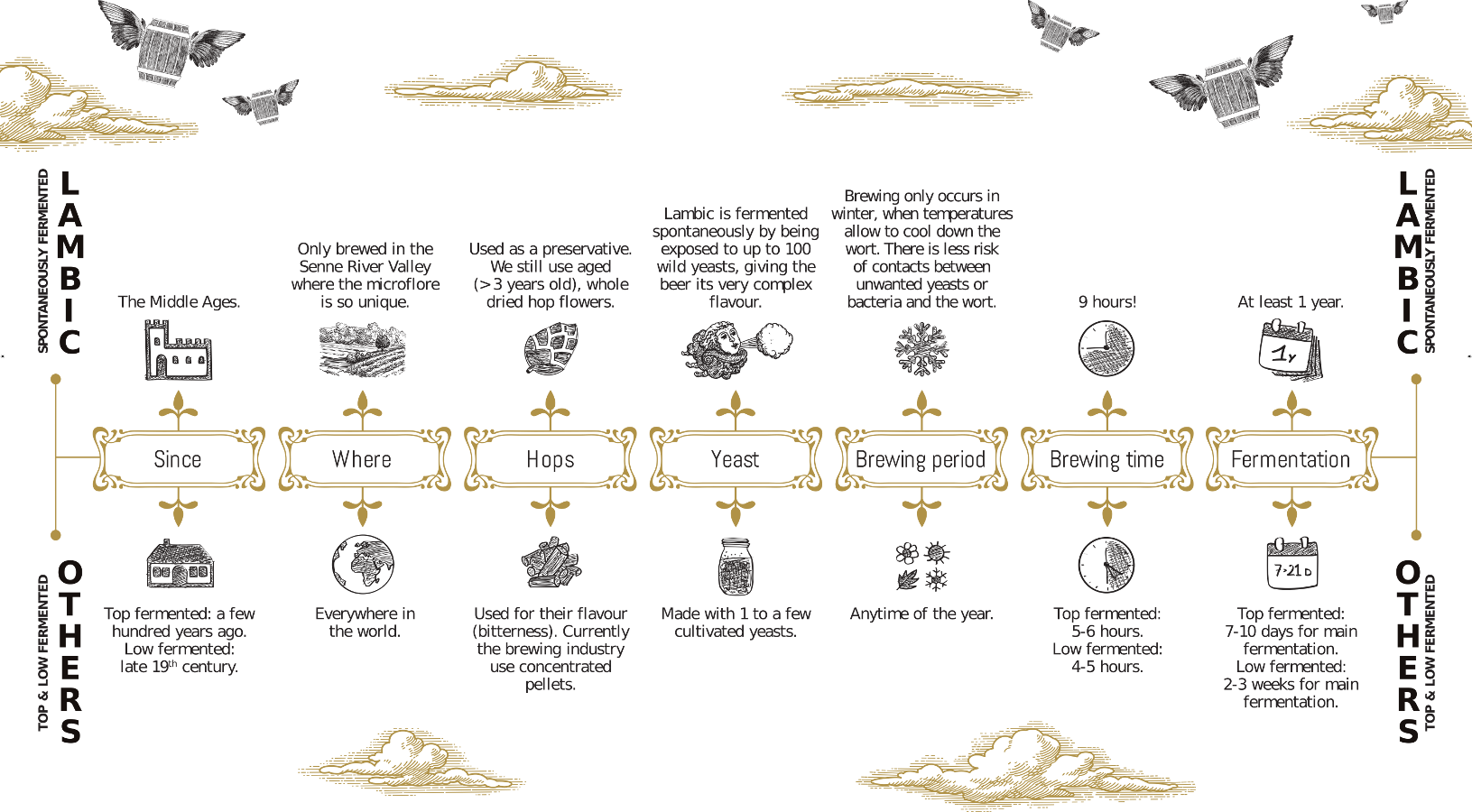 brewing process Lambic brewing process Lambic